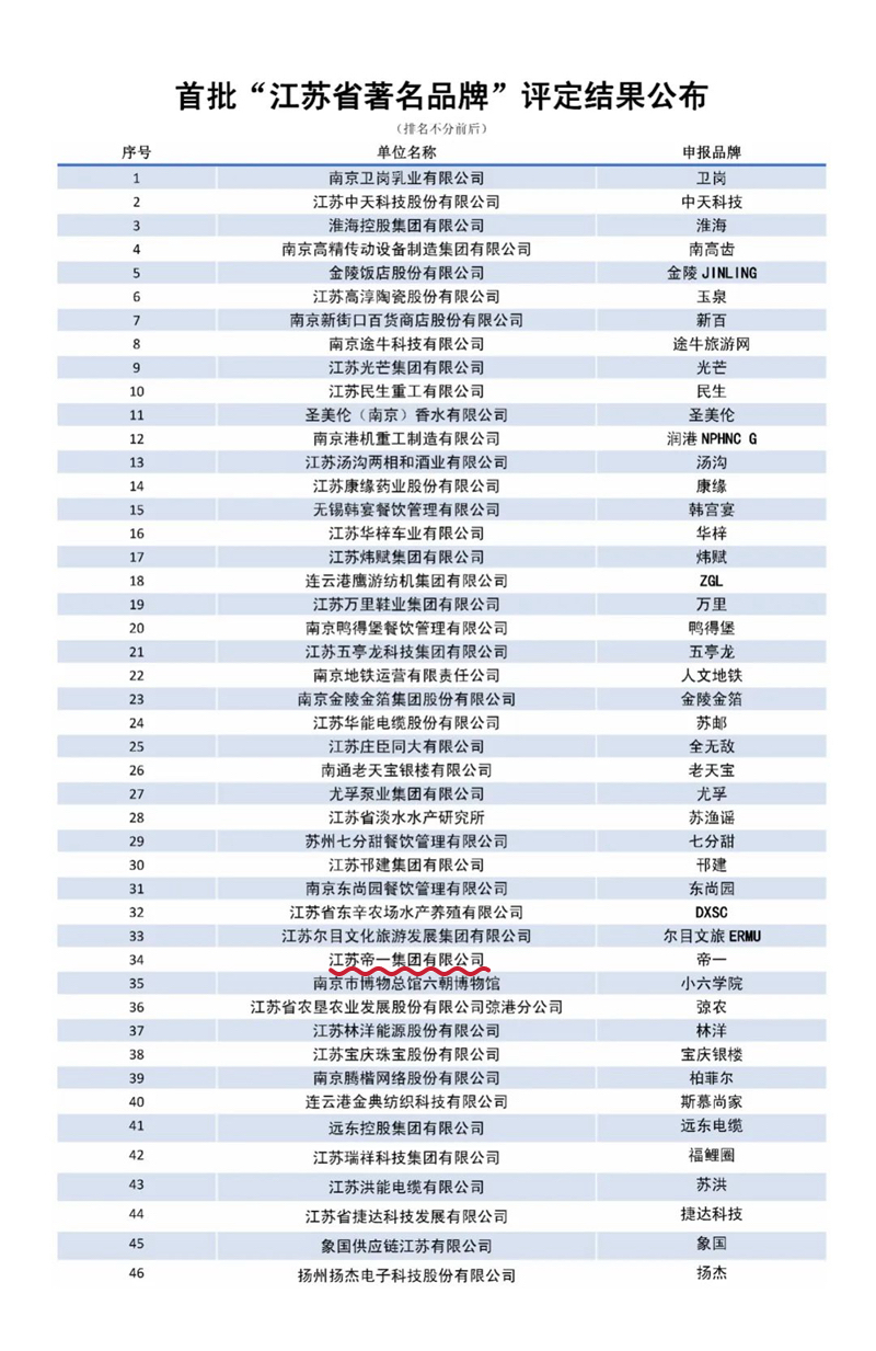 喜報！江蘇帝一集團(tuán)獲授首批“江蘇省著名品牌”(圖3)